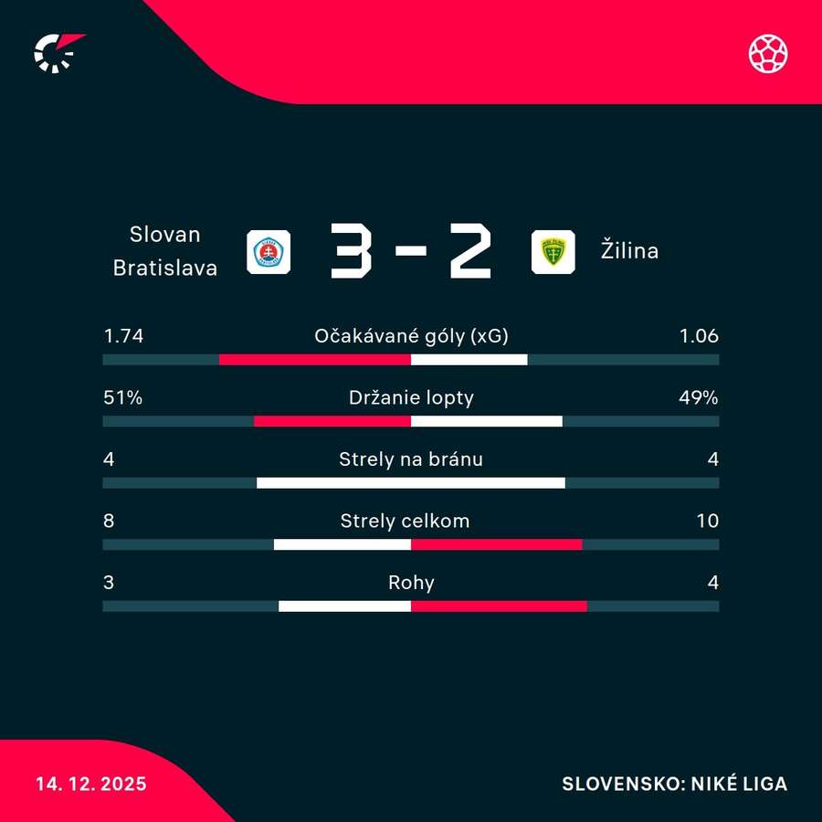 Štatistický pohľad na zápas. Štatistický pohľad na zápas.