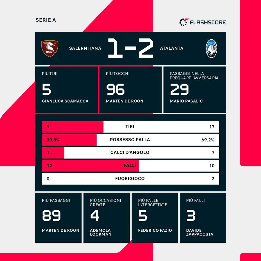 Le statistiche del match