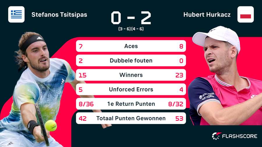 Statistieken van de wedstrijd tussen Stefanos Tsitsipas en Hubert Hurkacz