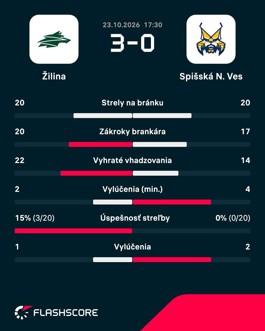 Štatistiky zápasu. Štatistiky zápasu.