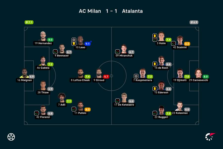 Wyjściowe składy, formacje i noty za mecz Milan-Atalanta