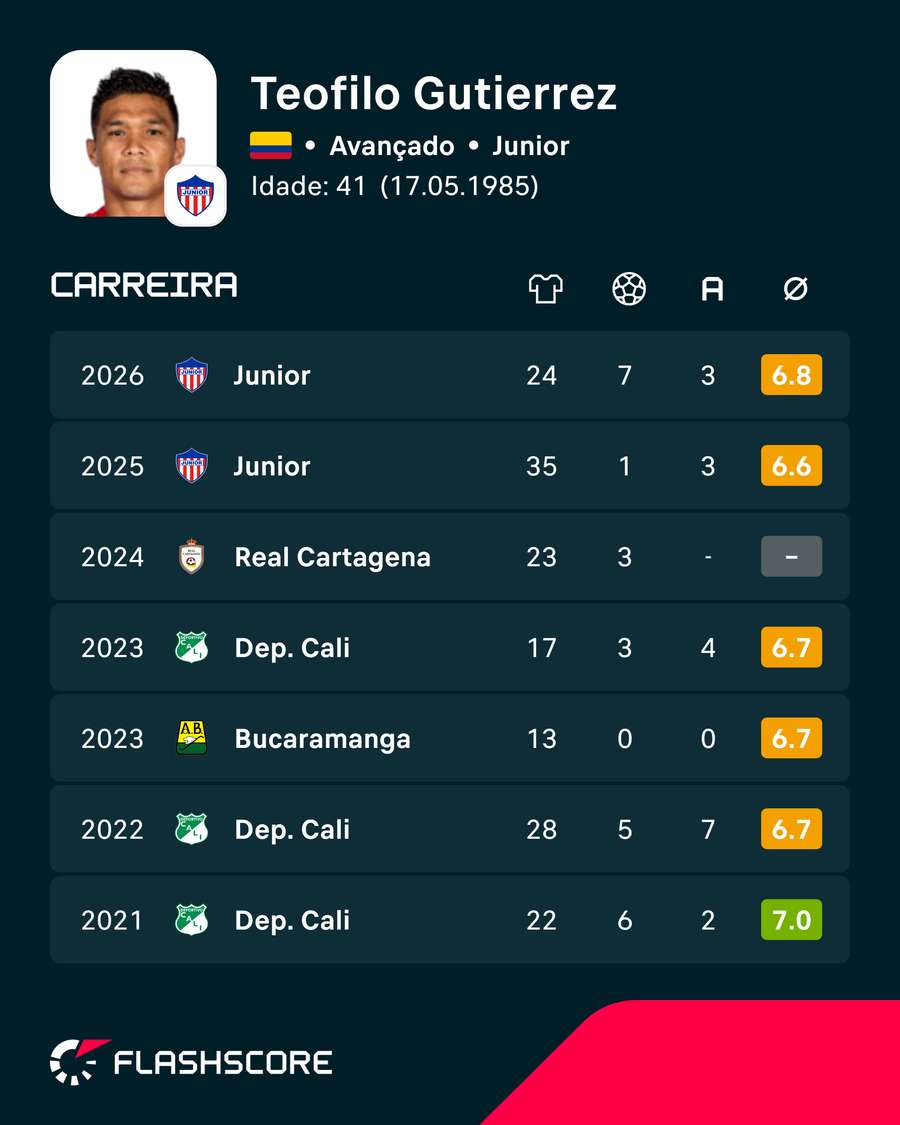 Os números de Teofilo Gutiérrez Os números de Teofilo Gutiérrez