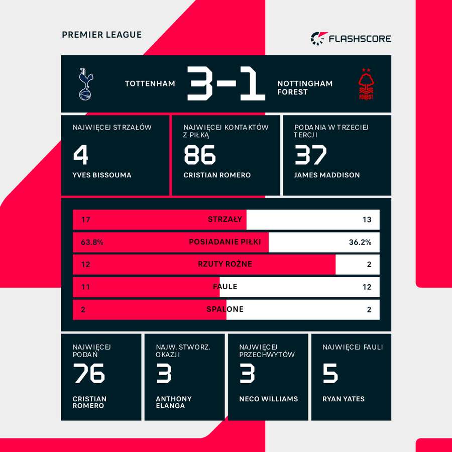 Statystyki meczu Tottenham - Nottigham Forest