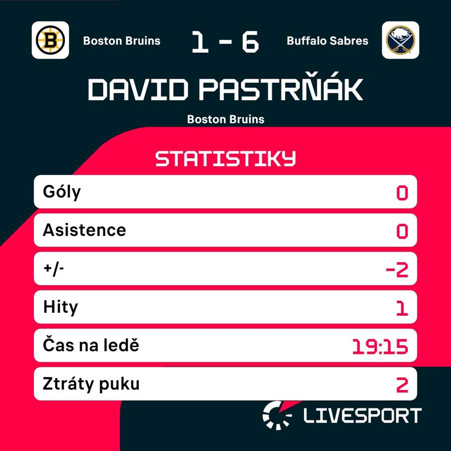 Pastrňák nebodoval už dva zápasy v řadě.