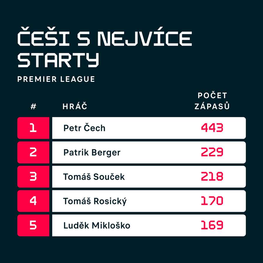 Češi s nejvíce starty v Premier League.