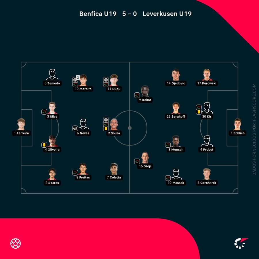 Os onzes de Benfica e Bayer Leverkusen Os onzes de Benfica e Bayer Leverkusen