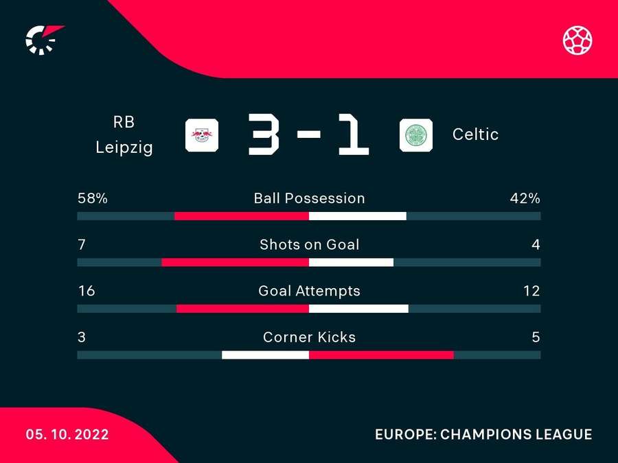 RB Leipzig 3-1 Celtic stats