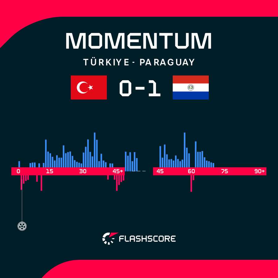 Turkey - Paraguay match momentum Turkey - Paraguay match momentum