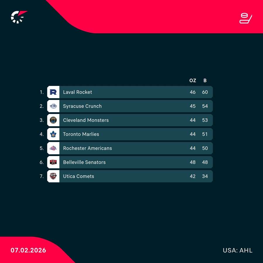 Tabuľka Severnej divízie AHL