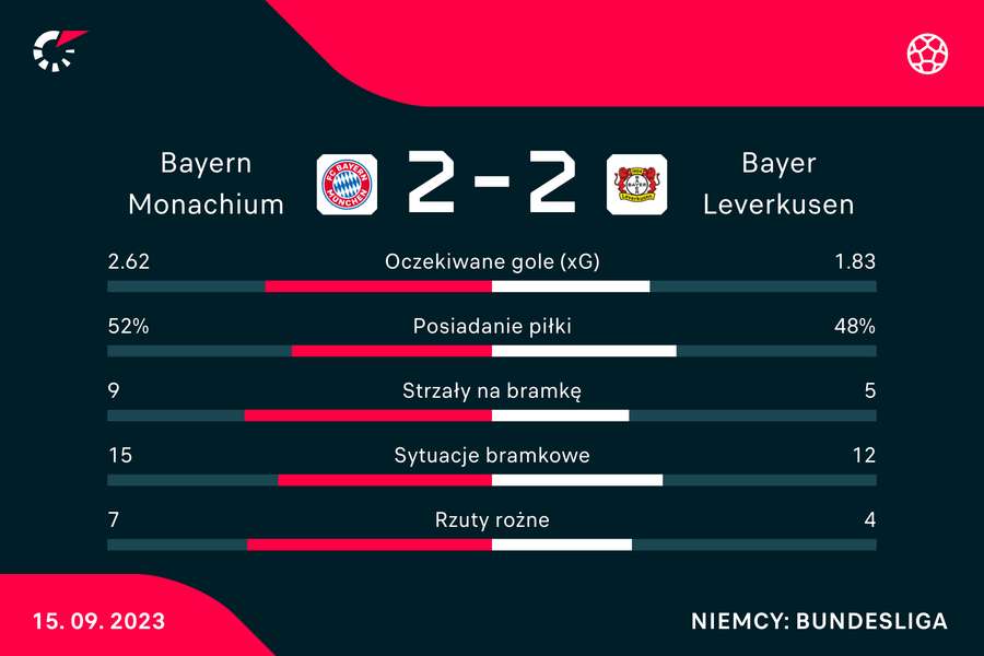 Wynik i statystyki meczu Bayern-Bayer