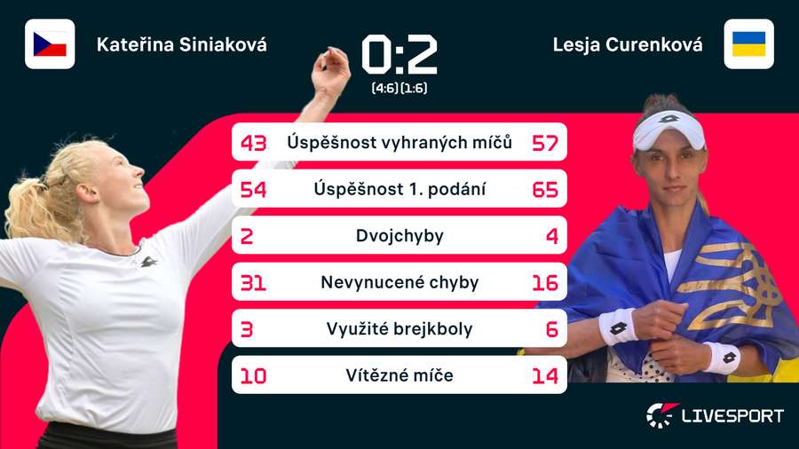 Statistiky zápasu Siniaková –⁠ Curenková