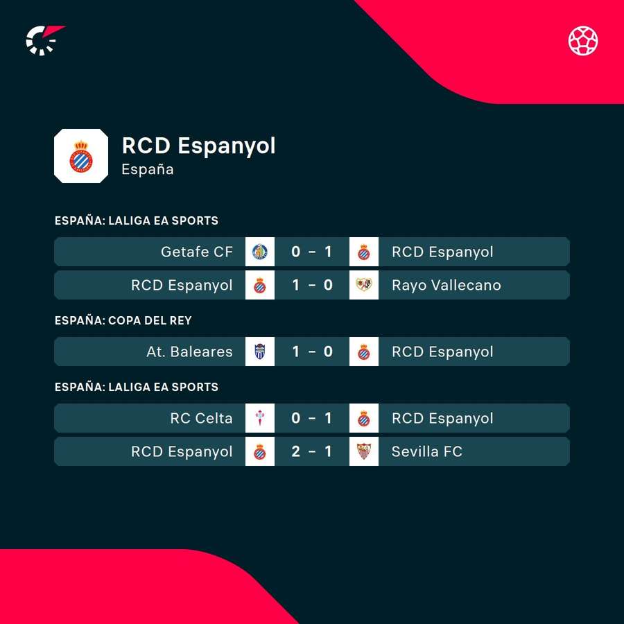 Los últimos partidos del Espanyol
