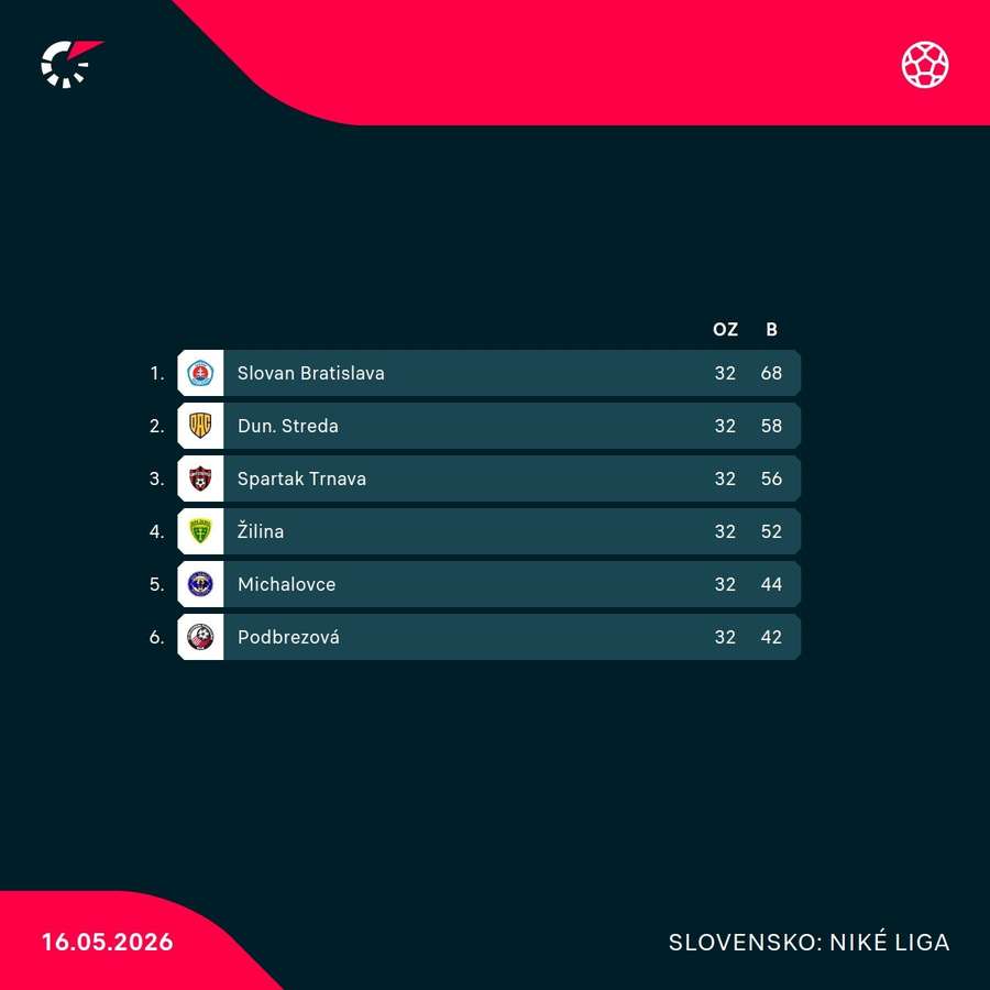 Konečná tabuľka prvej šestky.