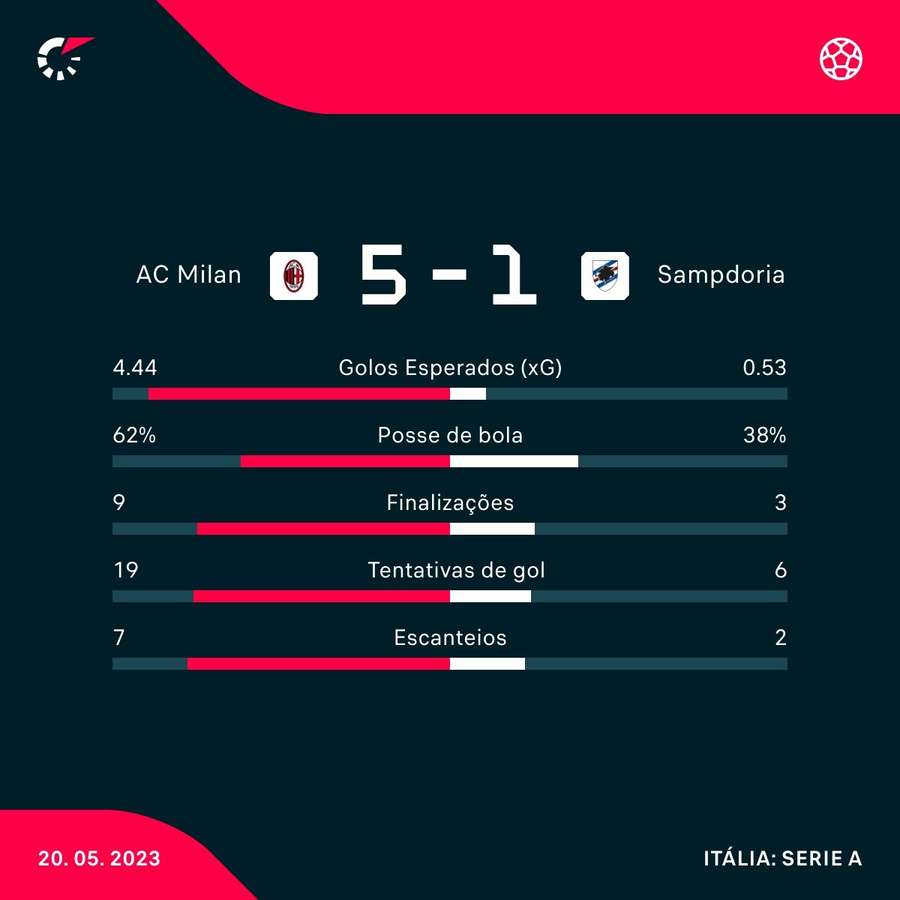 As estatísticas da vitória do Milan sobre a Sampdoria