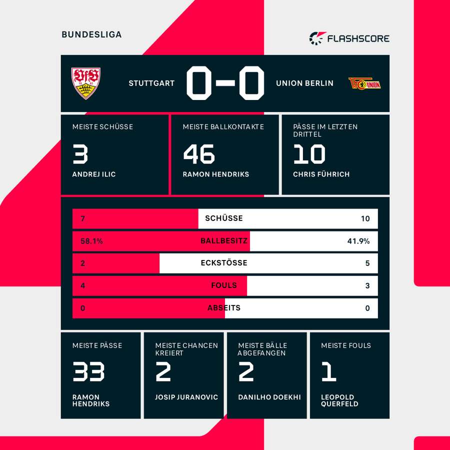 Statistiken 1. HZ Stuttgart vs. Union