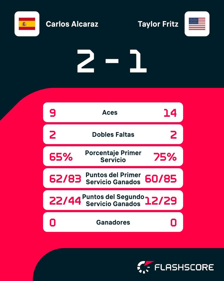 Estadísticas del Alcaraz vs Fritz Estadísticas del Alcaraz vs Fritz