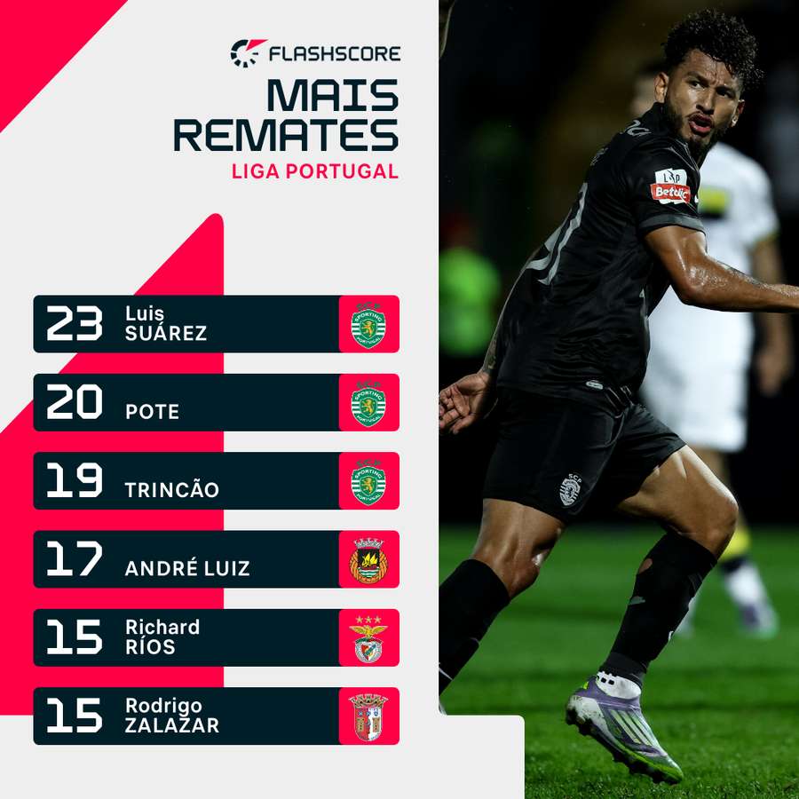 Suárez continua a ser o mais rematador