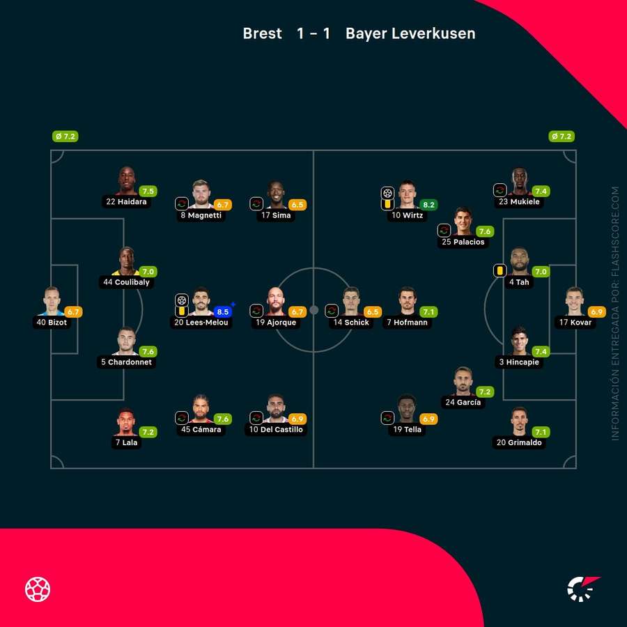 Las calificaciones de los jugadores del Brest-Leverkusen