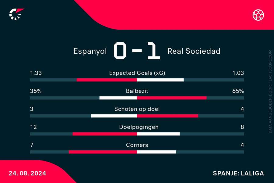 Statistieken Espanyol-Real Sociedad