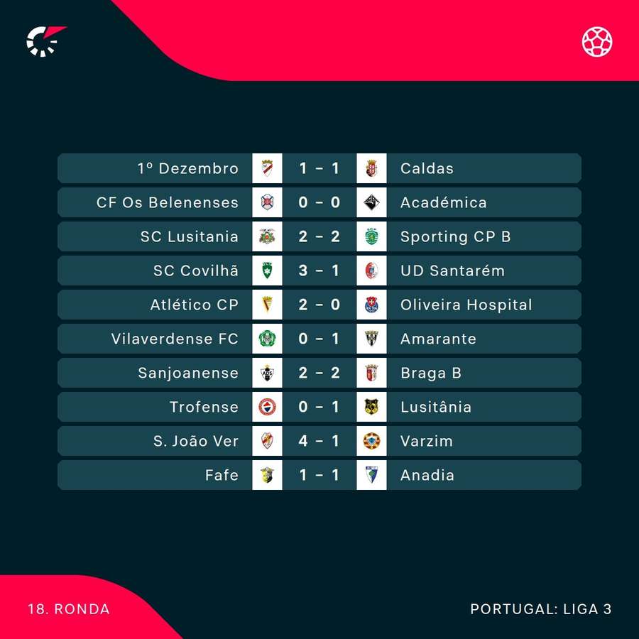 Os resultados da última jornada