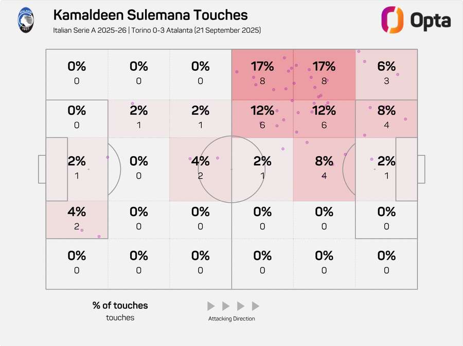 Kamaldeen Sulemana Touch Zone vs Torino