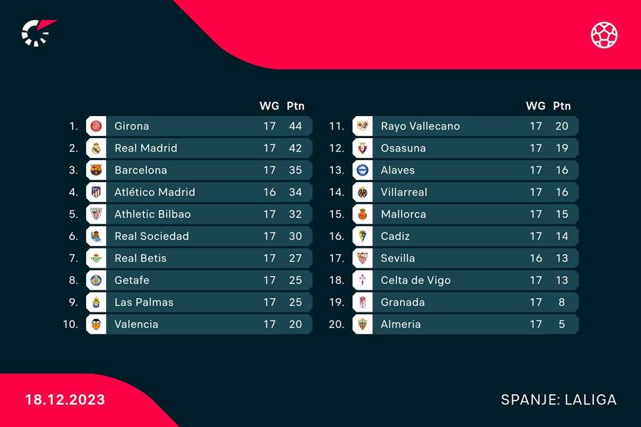 Stand in LaLiga na 17 speelronden