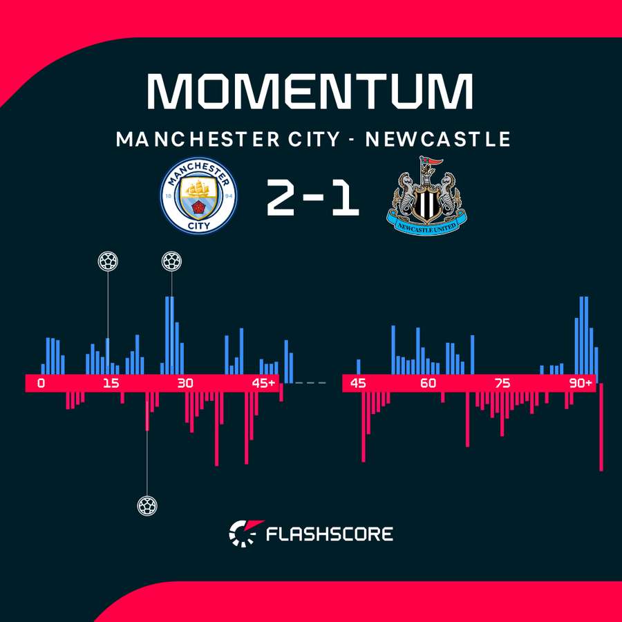 Momentum meczu Manchester City - Newcastle United Momentum meczu Manchester City - Newcastle United