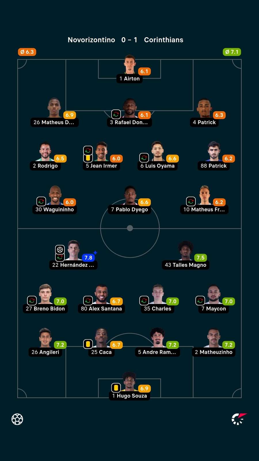 As notas dos jogadores titulares de Novorizontino e Corinthians na partida