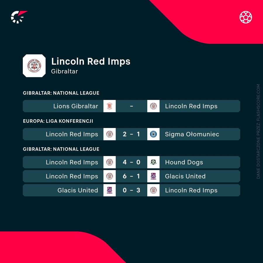 Ostatnie mecze Lincoln Red Imps