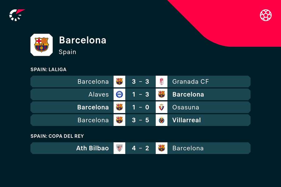 Barca's recent results have been patchy