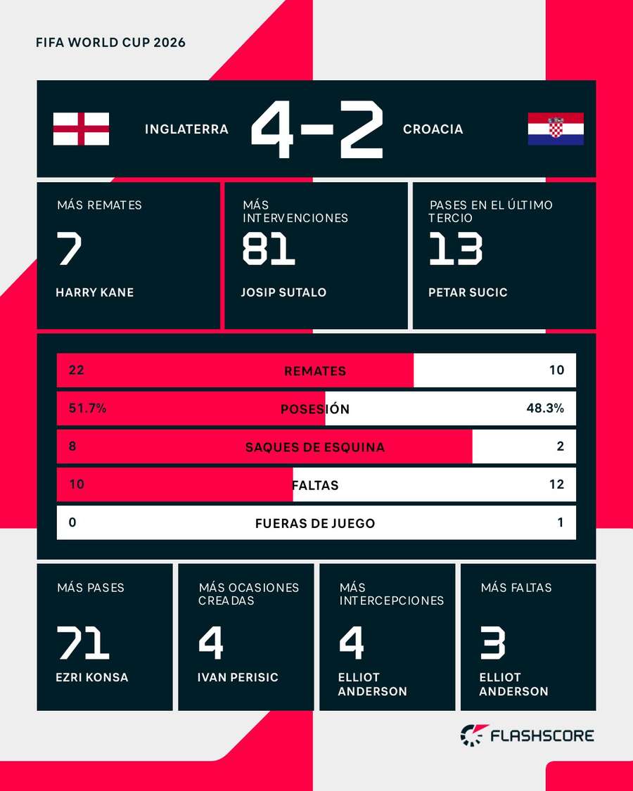 Estadísticas del Inglaterra-Croacia Estadísticas del Inglaterra-Croacia