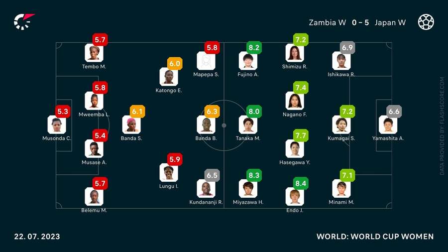 Die Spielernoten zum Spiel Japan gegen Sambia