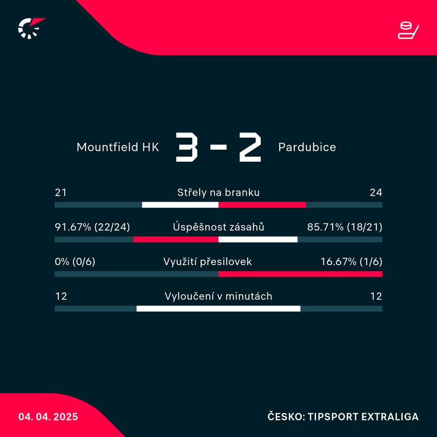 Statistiky utkání. Statistiky utkání.