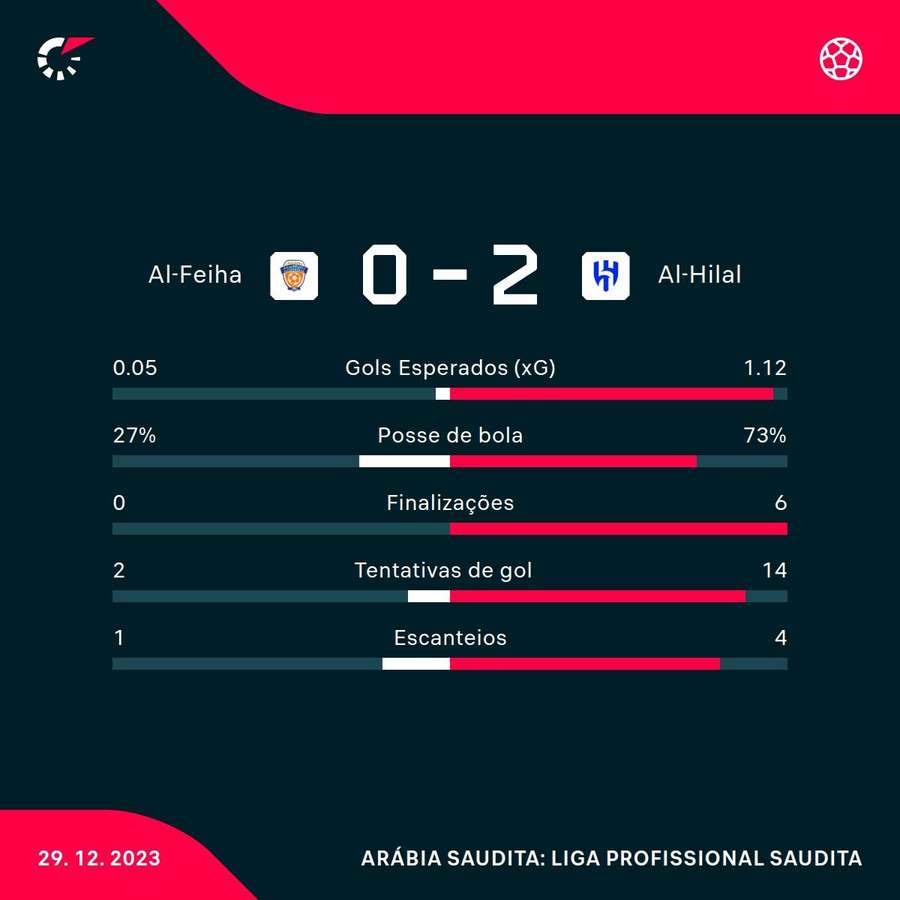 As estatísticas da vitória do Al-Hilal sobre o Al-Feiha