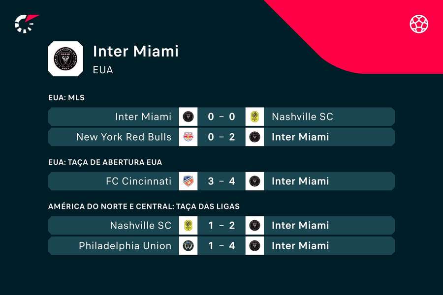 Os últimos jogos de Inter Miami