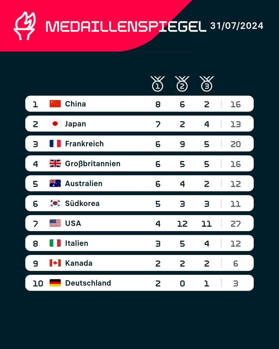 Olympia 2024 Medaillenspiegel - Stand 31. Juli/14:12 Uhr (MEZ).