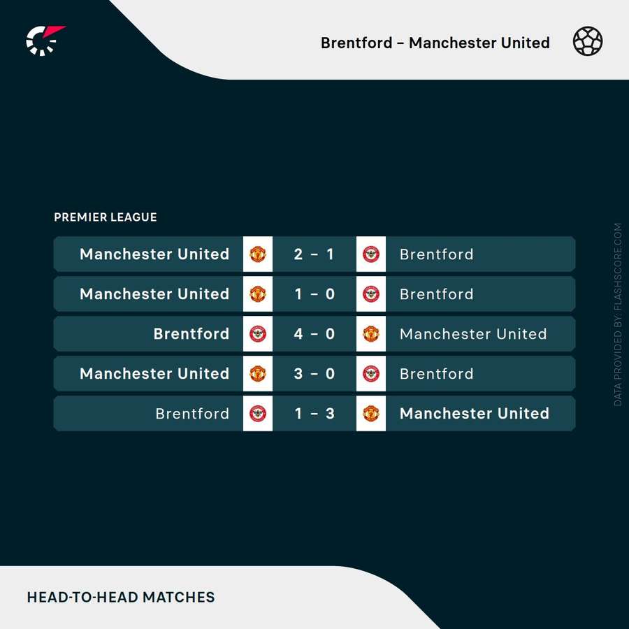 Manchester United vs Brentford recente head-to-head resultaten