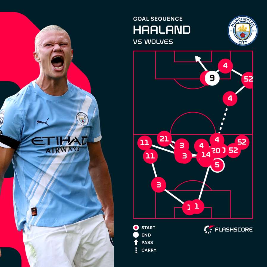 Erling Haaland's second Manchester City goal Erling Haaland's second Manchester City goal