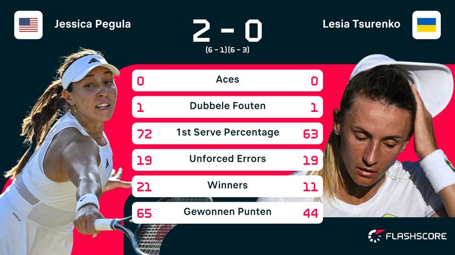 Statistieken van de wedstrijd tussen Jessica Pegula en Lesia Tsurenko