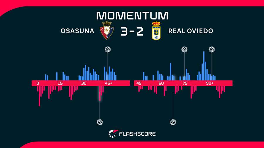 Momentos del Osasuna-Oviedo