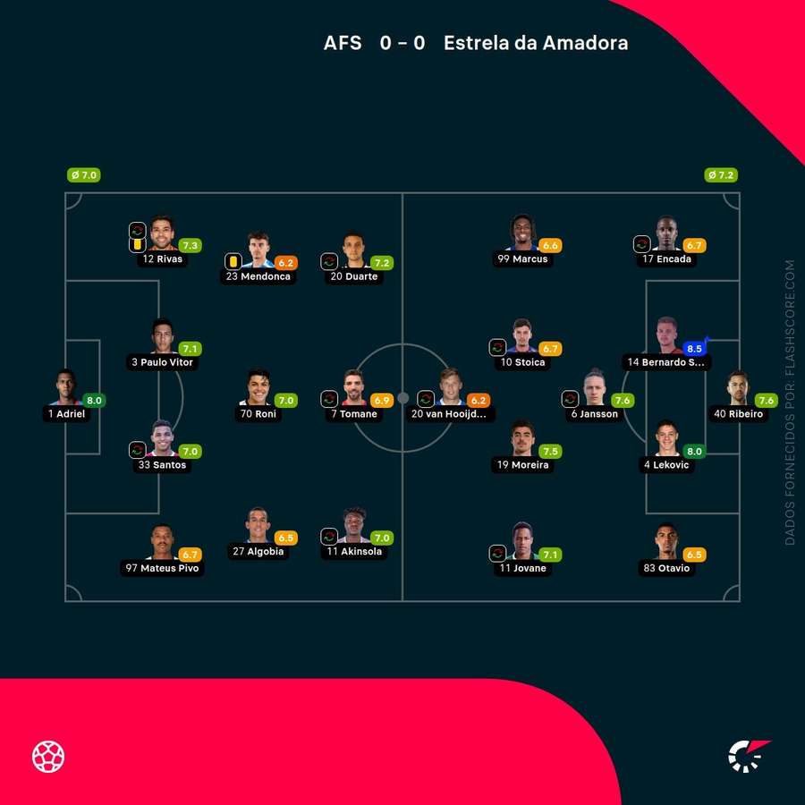 Notas finais dos jogadores Notas finais dos jogadores