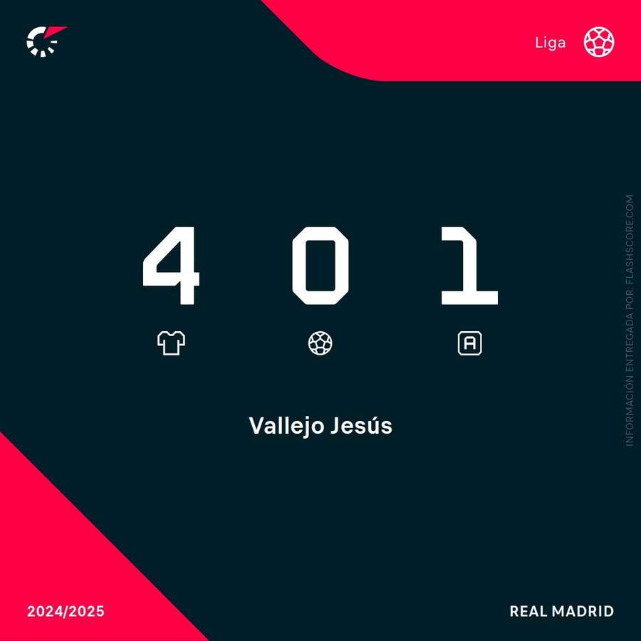Estadísticas de Vallejo en la temporada 24/25 Estadísticas de Vallejo en la temporada 24/25