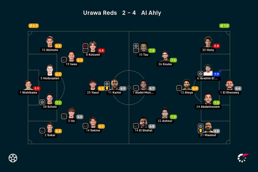 Urawa Reds vs Al Ahly player ratings