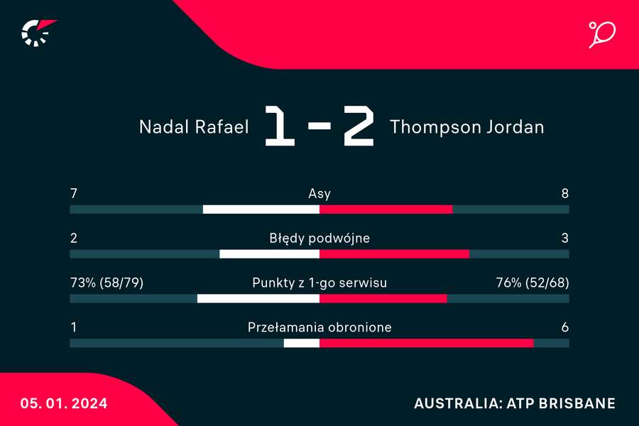 Statystyki meczu Nadal-Thompson w Brisbane