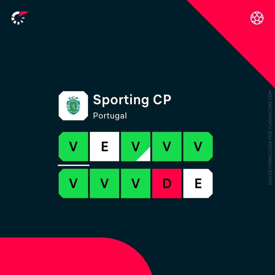 A forma do Sporting