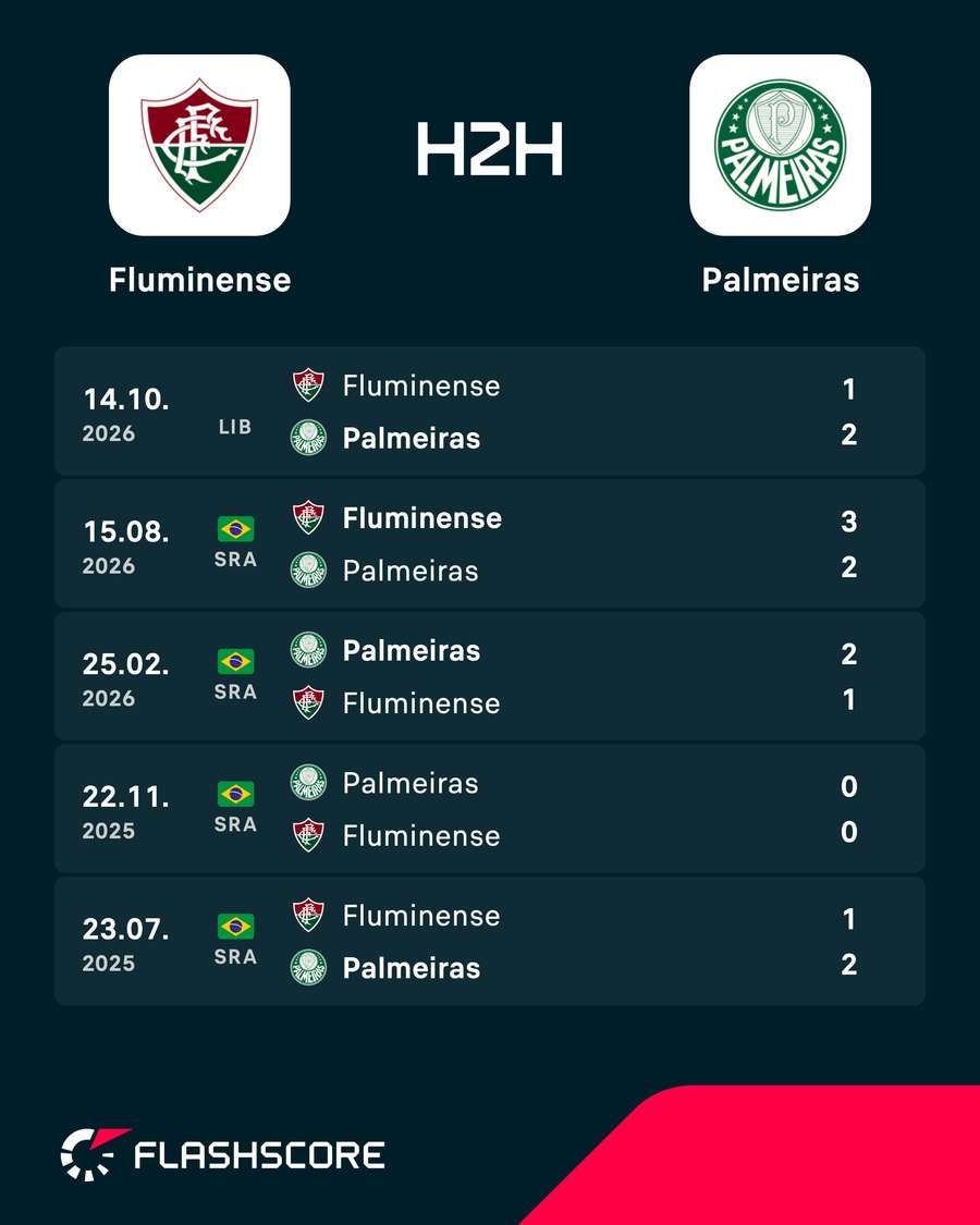 Os resultados dos últimos duelos entre Fluminense e Palmeiras
