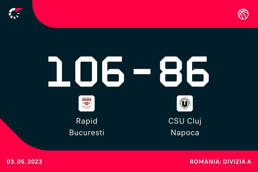CS Rapid București a învins-o pe U-Banca Transilvania Cluj-Napoca, deținătoarea titlului, cu scorul de 106-86 