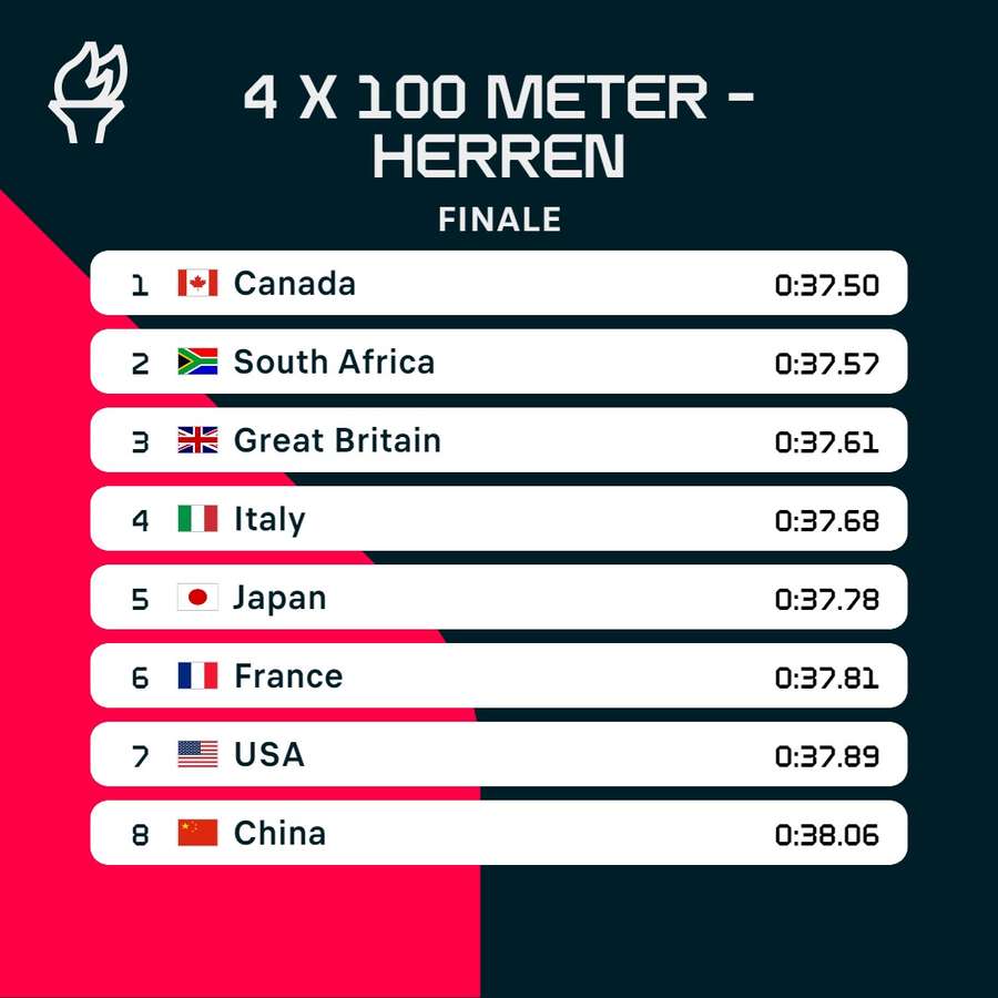 Ergebnis: 4x100 m der Herren