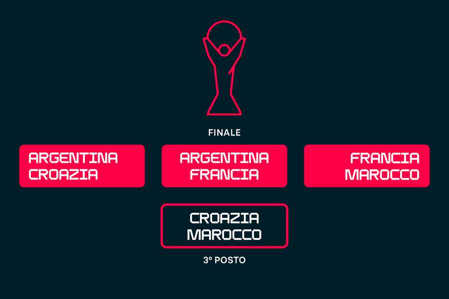 Cosa succederà ai Mondiali? Il cammino dagli ottavi di finale alla finale