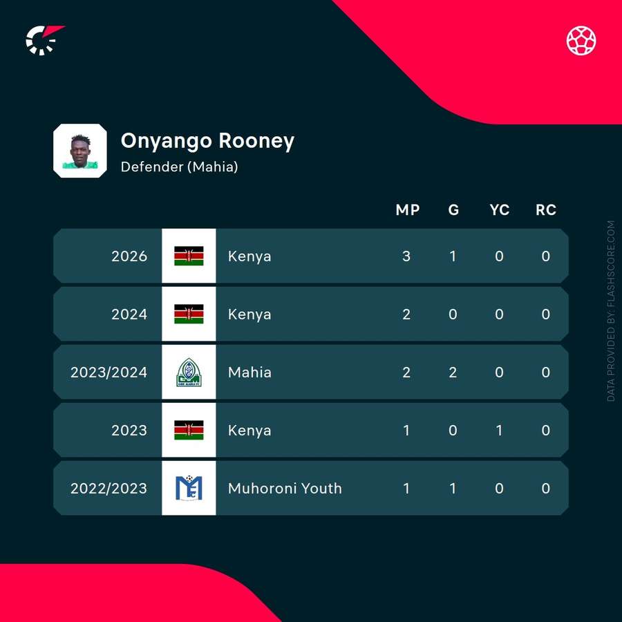 Rooney Onyango's recent stats